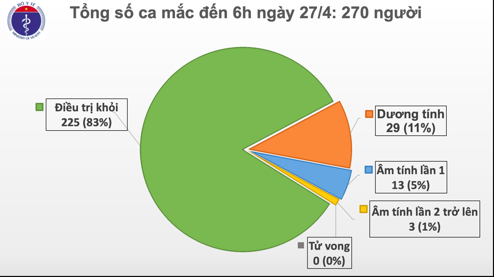 Cập nhật COVID 19 ngày 27/4: Thế giới vượt mốc 3 triệu ca nhiễm