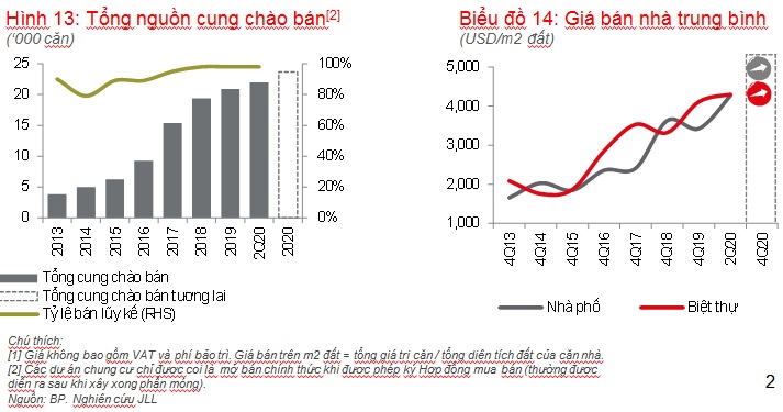 Phân khúc biệt thự nhà phố. 