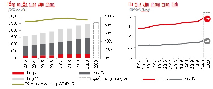 Giá thuê văn phòng tăng nhẹ. 