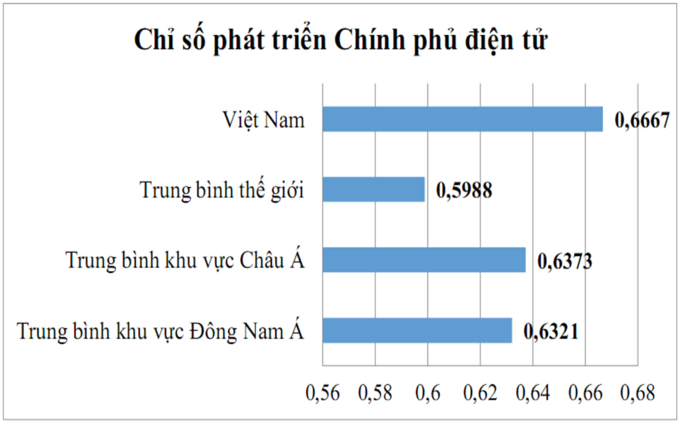   Chỉ số phát triển Chính phủ điện tử của Việt Nam, theo báo cáo năm 2020 của Liên Hiệp Quốc.  