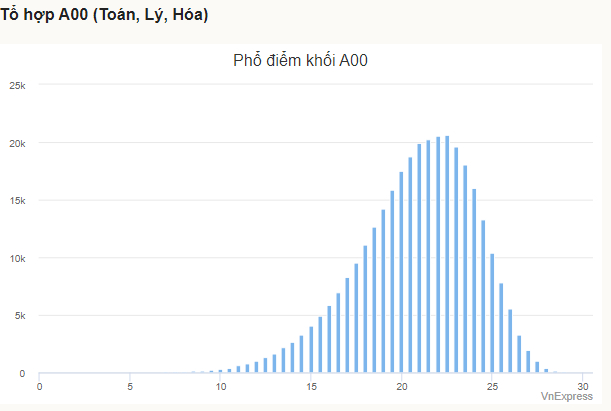 Phổ điểm tổ hợp A00. Ảnh: vnexpress.net
