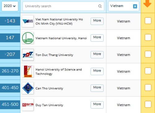 Tám trường đại học nào của Việt Nam lọt vào top 500 trường xuất sắc nhất?