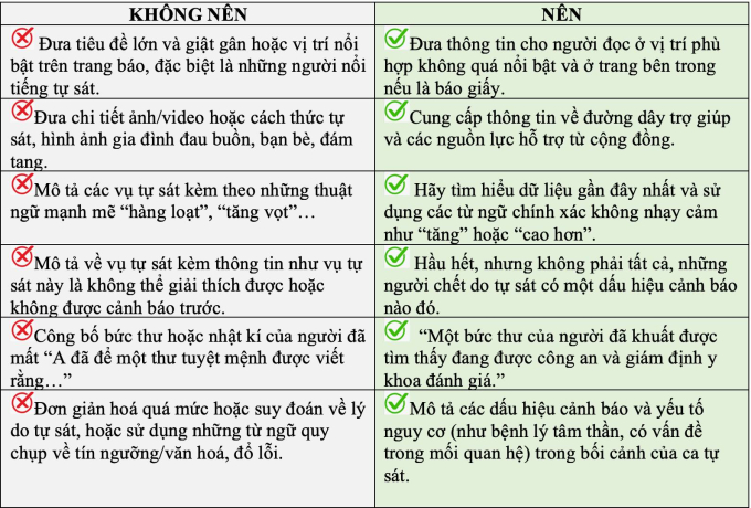 Chuyên gia khuyến cáo quy tắc ứng xử của truyền thông trong phòng chống tự sát 