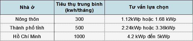   Chọn công suất điện năng lượng mặt trời theo số điện (kWh).  