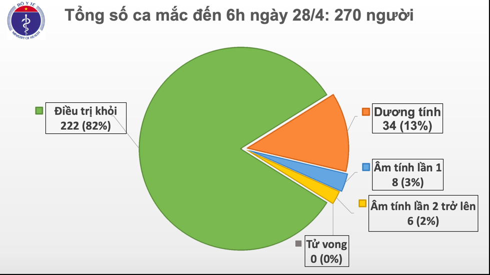 12 ngày liên tục, Việt Nam không ghi nhận thêm ca mắc COVID-19 trong cộng đồng