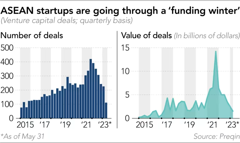 Thách thức với startup ASEAN giữa 'mùa đông gọi vốn'  - Ảnh 2.