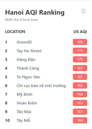 Chỉ số AQI trên AirVisual toàn bộ 1 màu đỏ. 