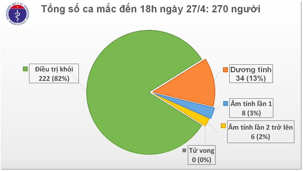 Chiều 27/4, 11 ngày liên tiếp Việt Nam không có ca mắc mới COVID-19