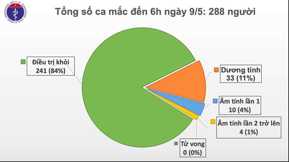 23 ngày không có ca lây nhiễm COVID-19 ở cộng đồng, Việt Nam còn 47 bệnh nhân đang điều trị