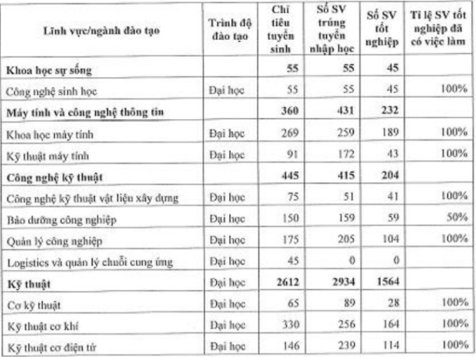 Đây là trường được ưu tiên tuyển dụng nhất trong nhóm ĐHQG TP.HCM: Điểm chuẩn cao nhưng học xong kiểu gì cũng có việc làm!