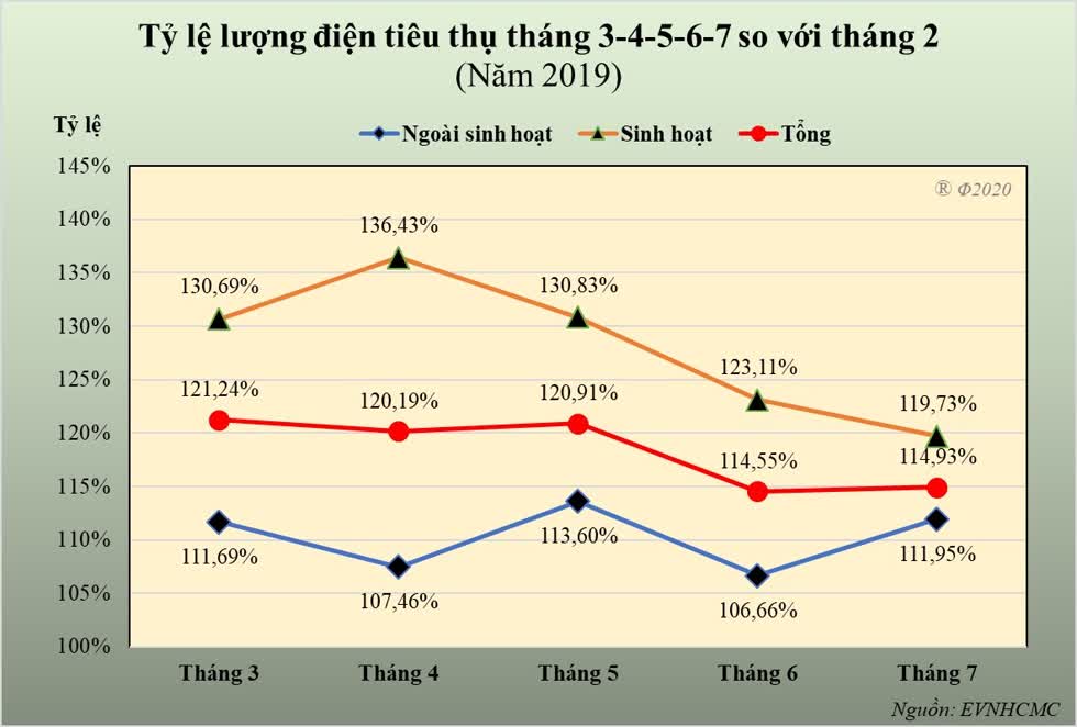 Hình 2: Khi thời tiết nóng, lượng điện năng tiêu thụ cho mục đích sinh hoạt tăng mạnh hơn lượng điện năng tiêu thụ ngoài sinh hoạt.