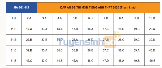 Đáp án môn Tiếng Anh THPT Quốc gia 2020: Mã đề 415