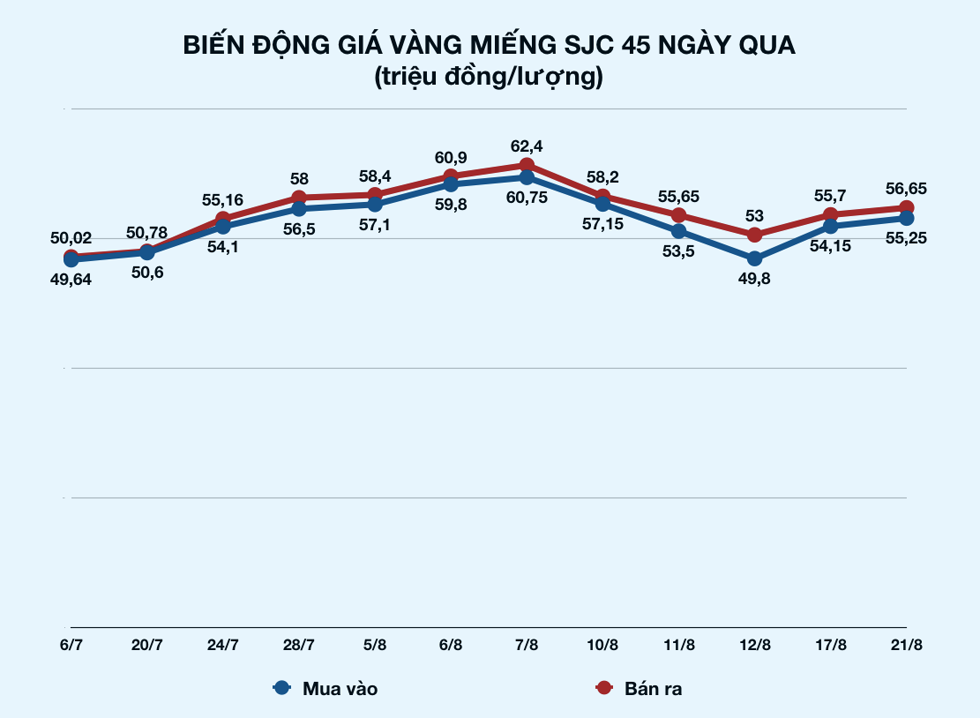 Diễn biến giá vàng từ ngày chính phục mức 50 triệu đến nay. Đồ họa: N.Phương