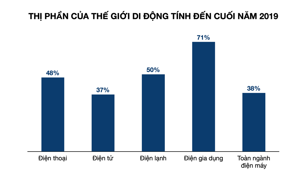 MWG hầu như thống lĩnh thị phần mọi ngành hàng điện máy. Đồ hoạ: Tất Đạt (Nguồn: GfK)