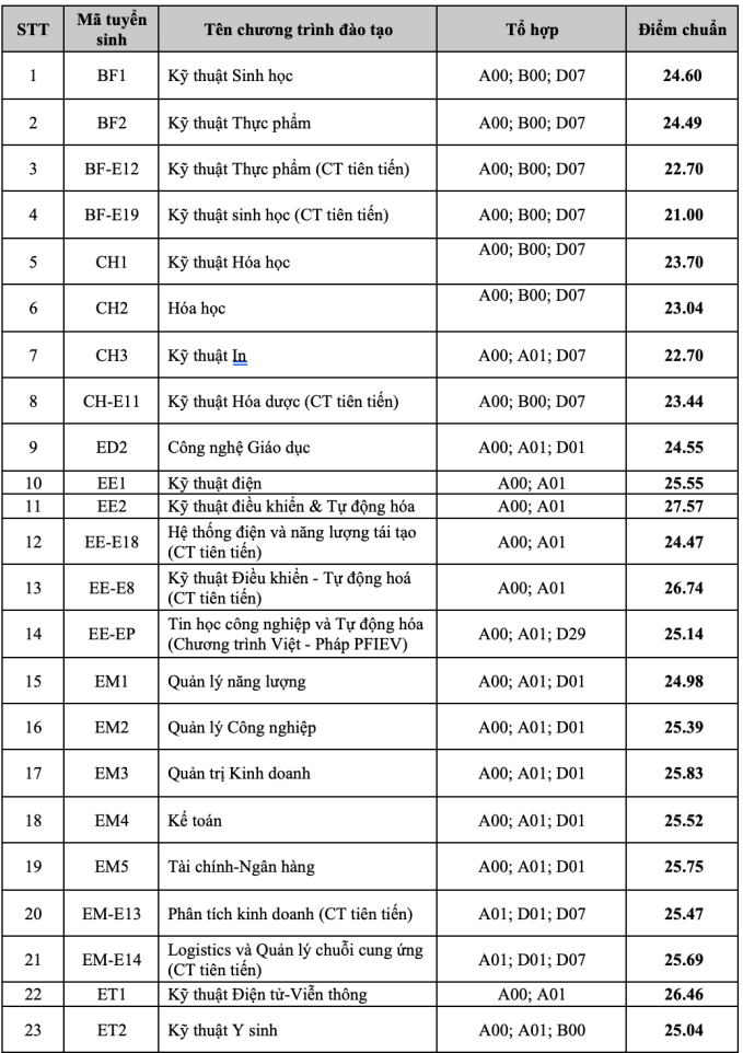 NÓNG: Điểm chuẩn Đại học Bách khoa Hà Nội 2023 cao kỷ lục, có ngành thí sinh đạt gần 10 điểm/môn mới trúng tuyển! 