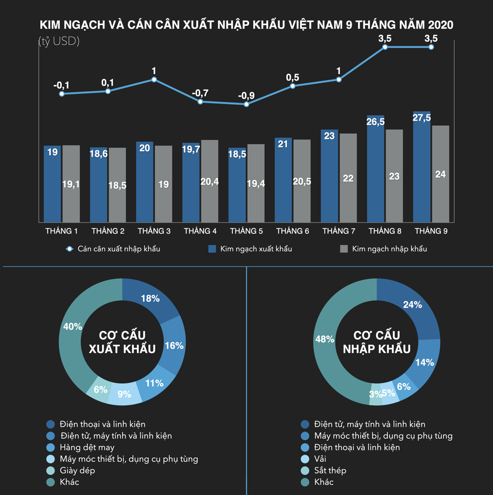 Trong khi nhu cầu toàn cầu suy giảm, Việt Nam vẫn xuất siêu 3,5 tỷ USD. Đồ hoạ: Tất Đạt