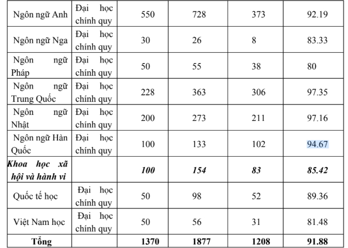 Tỷ lệ sinh viên nhóm ngành ngôn ngữ ra trường có việc làm của trường Đại học Ngoại ngữ - Đại học Huế