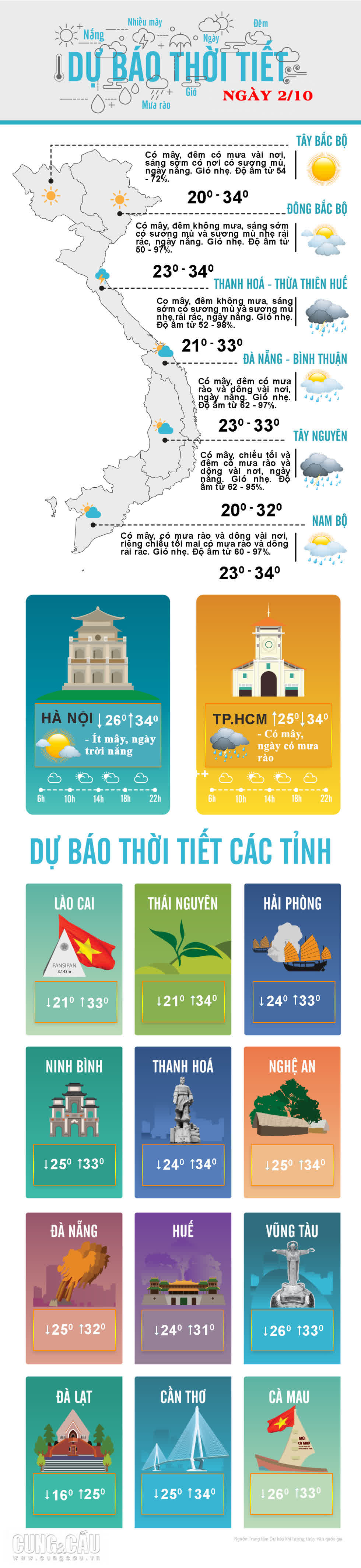 Thời tiết ngày 2/10: Bắc bộ không mưa, Nam bộ tiếp tục mưa dông vào chiều tối