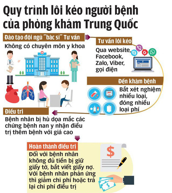 Kịch bản chung của các phòng khám Trung Quốc, nhằm moi tiền bệnh nhân.