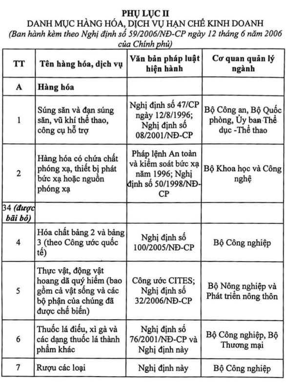   Danh mục hàng hóa, dịch vụ hạn chế kinh doanh thi hành Luật thương mại về hàng hóa, dịch vụ cấm kinh doanh, hạn chế kinh doanh và kinh doanh có điều kiện và các nghị định sửa đổi nghị định số 59/2006/NĐ-CP (trừ những hàng hóa được Thủ tướng Chính phủ cho phép) - Ảnh: Cổng thông tin điện tử Bộ Công thương  