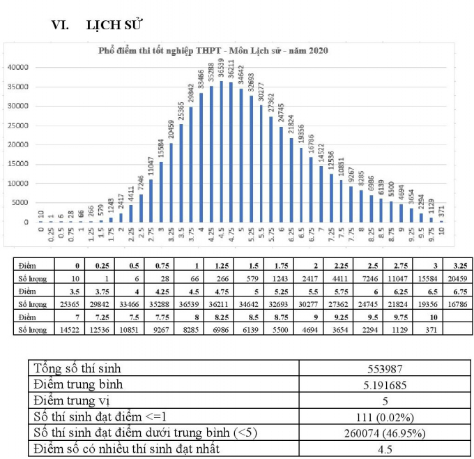 Môn Lịch sử, điểm số có nhiều thí sinh đạt nhất là 4,5 điểm nhưng điểm trung bình ở môn này là 5,19. Có 371 thí sinh đạt điểm 10. Đây là kết quả khả quan hơn so với các năm trước.