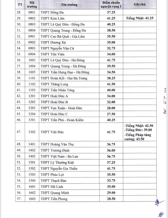 116 trường THPT tại Hà Nội đã công bố điểm chuẩn lớp 10, có trường chỉ cần 3 điểm mỗi môn 