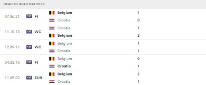 World Cup 2022: Nhận định, soi kèo trận Croatia vs Bỉ, lúc 22h ngày 1/12 - Ảnh 4.