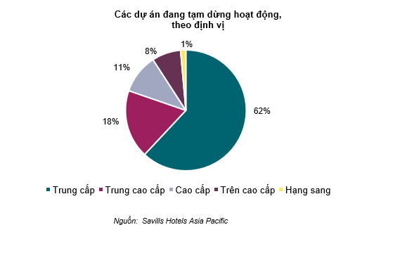 Hậu COVID-19: Gần 78% khách sạn, khu nghỉ dưỡng cao cấp mở cửa đón khách