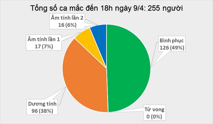  Việt Nam có thêm 4 ca mắc mới trong ngày 9/4. Ảnh: Sức khỏe&Đời sống.