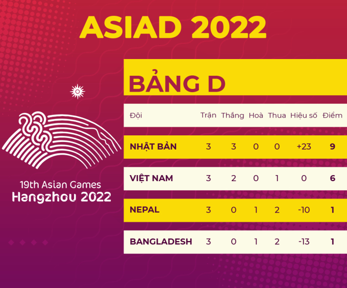 Asiad: Tuyển Việt Nam rơi vào nhóm “nguy hiểm” sau trận thua đau trước Nhật Bản