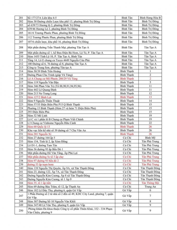 TP.HCM ghi nhận 469 điểm phong tỏa để phòng, chống COVID-19