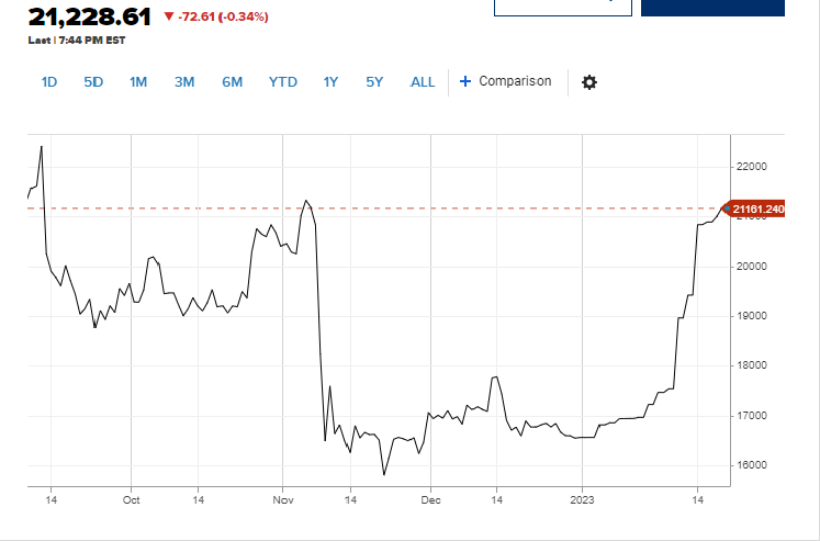 Bitcoin tăng hơn 20% trong 7 ngày qua, lấy lại tất cả các khoản lỗ kể từ khi FTX sụp đổ   - Ảnh 1.