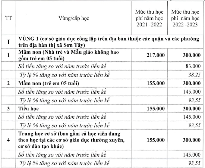 Hà Nội đề xuất tăng gấp đôi học phí ở nội thành