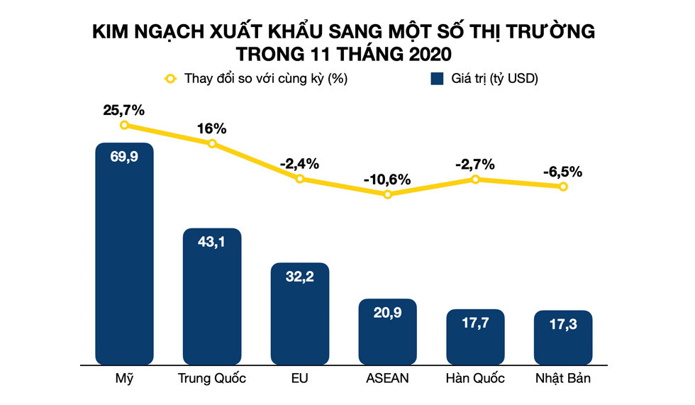 Mỹ là thị trường xuất khẩu lớn nhất và có tốc độ tăng trưởng cao nhất trong 11 tháng 2020. Đồ hoạ: Tất Đạt