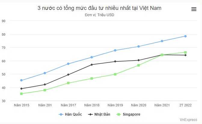 Biểu đồ thể hiện tổng vốn đầu tư trực tiếp vào Việt Nam của Nhật Bản, Hàn Quốc, Singapore. Nguồn: vnexpress