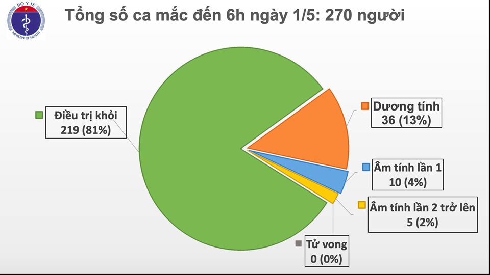 Việt Nam tiếp tục không có ca nhiễm COVID-19