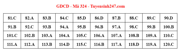 Đề thi và gợi ý đáp án môn GDCD tốt nghiệp THPT 2022 - Ảnh 5.