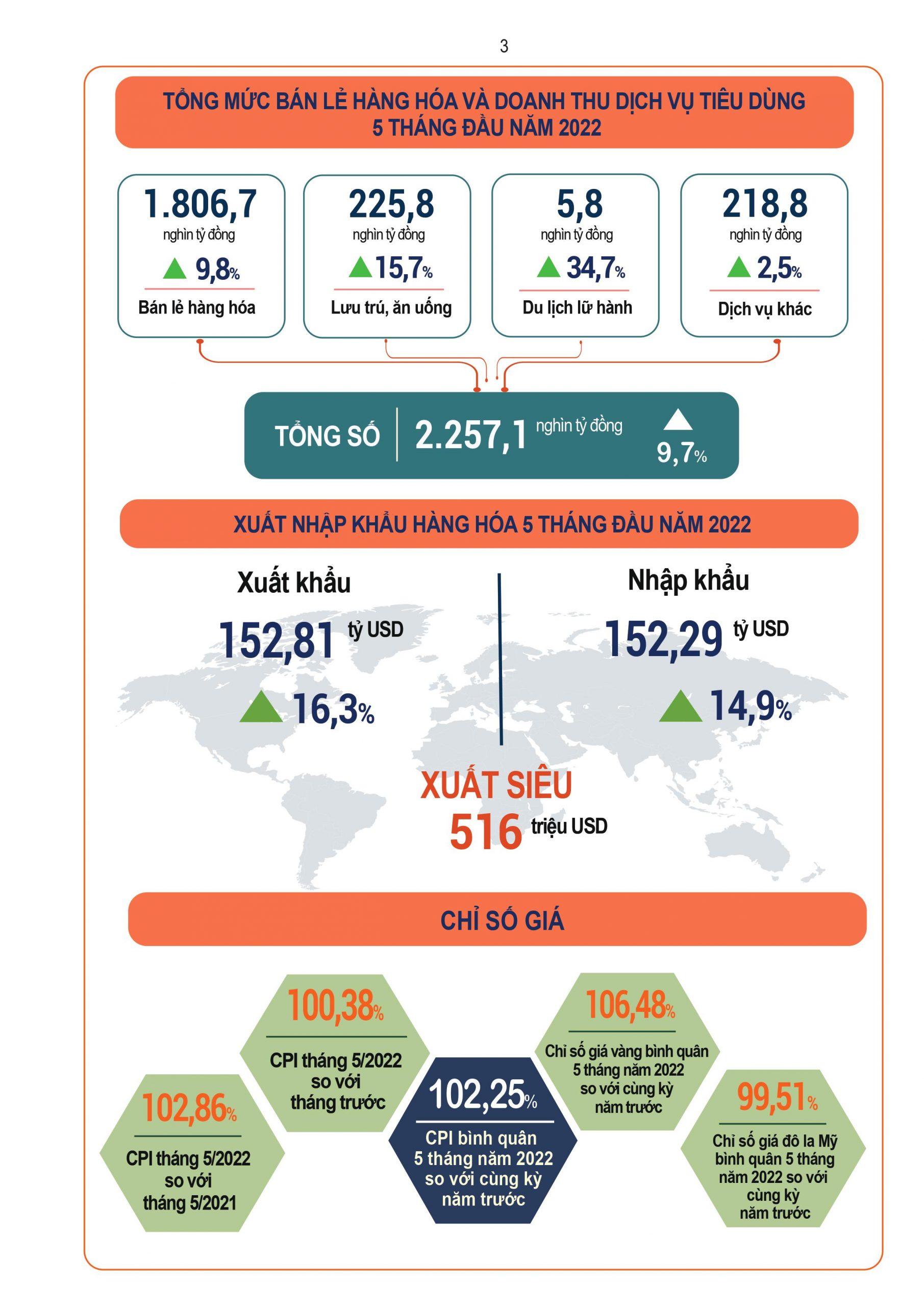 Toàn cảnh kinh tế Việt Nam 5 tháng đầu năm 2022 - Ảnh 3.