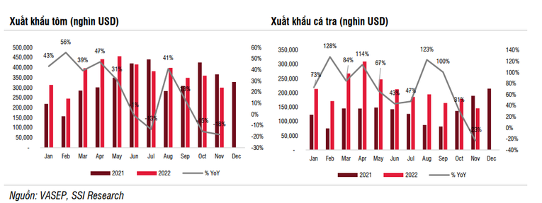 SSI: Trung Quốc mở cửa sẽ có lợi cho sản phẩm cá tra của Việt Nam - Ảnh 1.