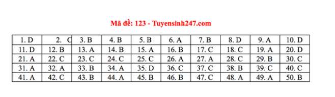 Đáp án môn Toán THPT Quốc gia 2020: Mã đề 123  