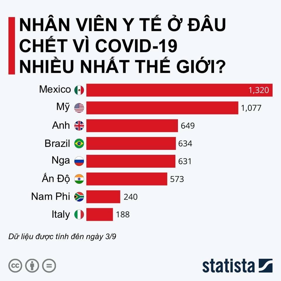 Khoảng 7.000 nhân viên y tế chết vì COVID-19. Đồ hoạ: statista