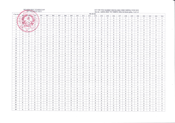 Đáp án chính thức môn Vật Lý