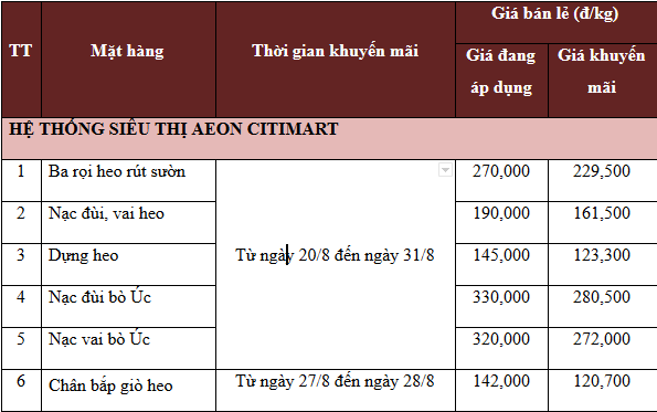 Vissan giảm 20% giá bán thịt heo và thịt bò Úc