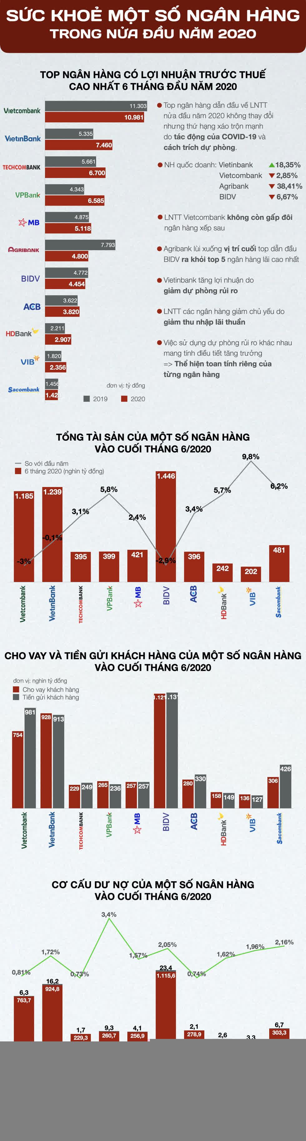 Sức khoẻ của một số ngân hàng Việt Nam trong 6 tháng đầu năm 2020.