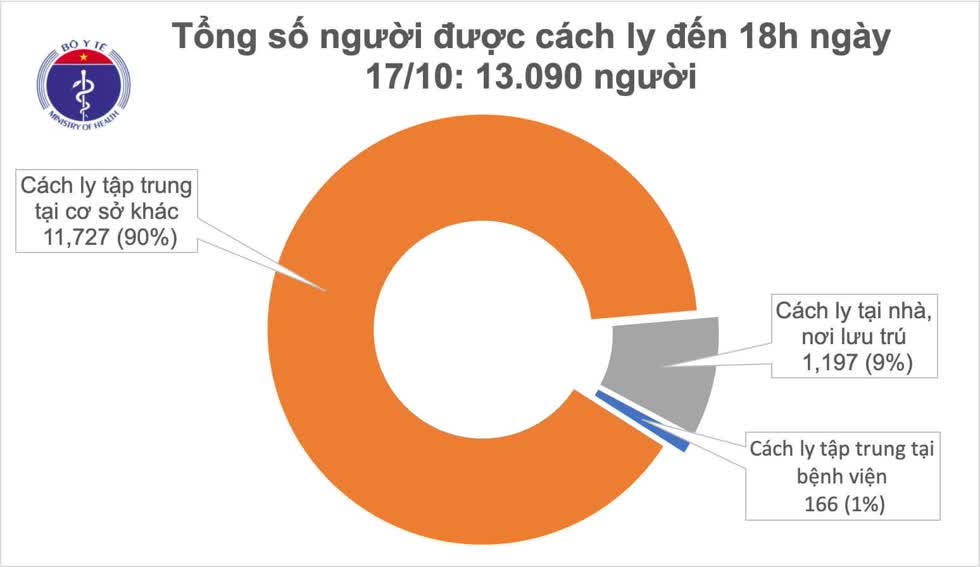 Tổng số người được cách ly đến 18h ngày 17/10. Đồ hoạ: Bộ Y tế