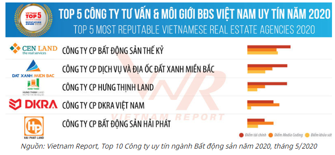 5 công ty tư vấn và môi giới bất động sản uy tín năm 2020