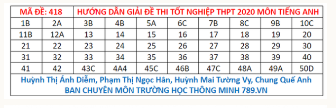 Đáp án môn Tiếng Anh THPT Quốc gia 2020: Mã đề 418    