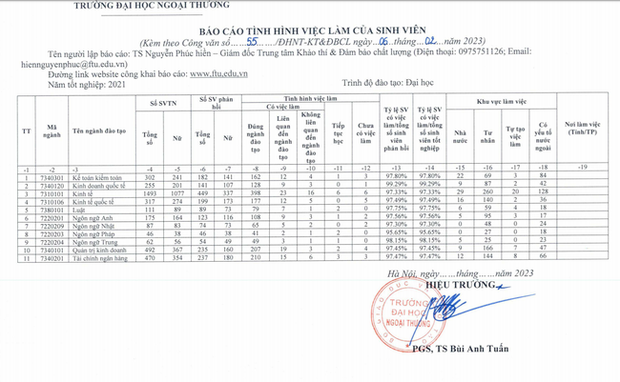 Tỷ lệ sinh viên ra trường có việc làm của Đại học Ngoại thương