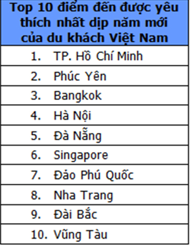 TP. Hồ Chí Minh đứng top 1 trong số 10 địa điểm được yêu thích nhiều nhất năm mới của du khách Việt.