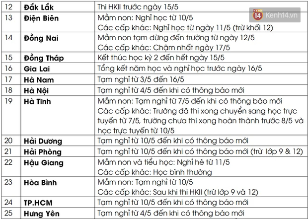  53/63 tỉnh, thành cho học sinh tạm nghỉ hoặc nghỉ hè sớm vì dịch bệnh